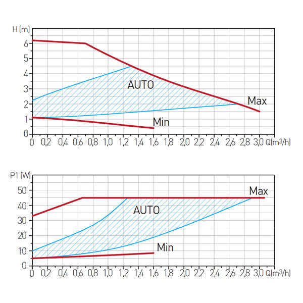 Keringető szivattyú GPA II 25-60 180 - Ferro